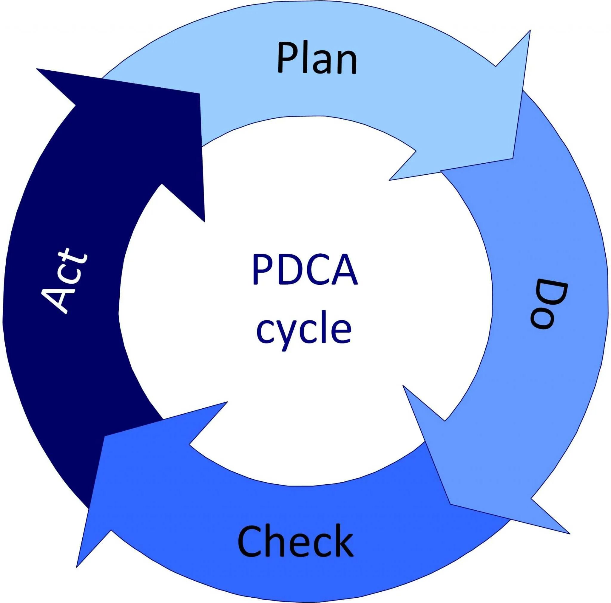 Цикл. PDCA цикл Plan-do-check-Act. Цикл Деминга «Plan – do – check – Act». PDCA цикл Деминга. Цикл Деминга-Шухарта.