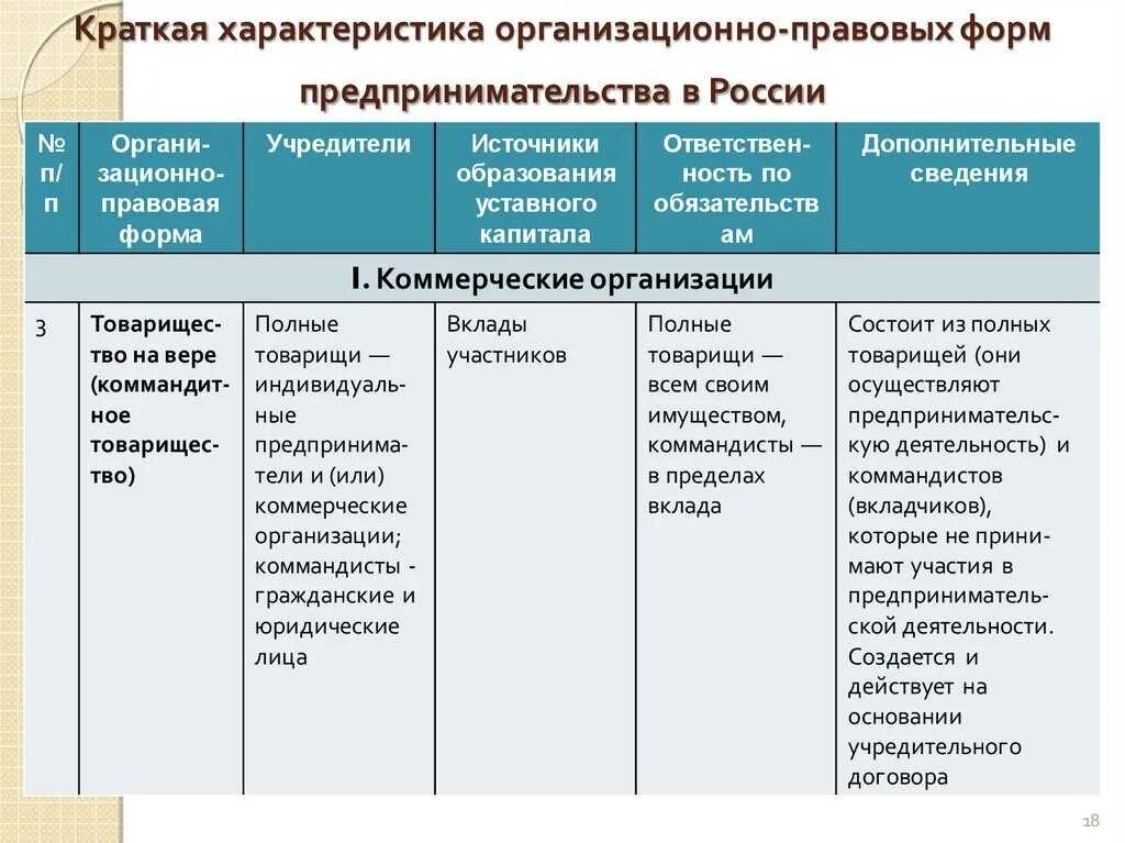 Характеристика основных типов организации. Характеристика организационно-правовых форм юридических лиц. краткая характеристика организационно-правовых форм предприятий. характеристика организационно правовых форм организации кратко. характеристика организационно-правовых форм предприятий в рф.