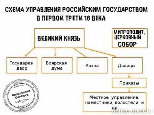 Схема управления российским государством в первой. Схему управления российским государством в первой трети XVI В.. Управление российским государством при Иване 3. Схема управления государством в первой трети 16 века. Схема управления российским государством при Иване 3.