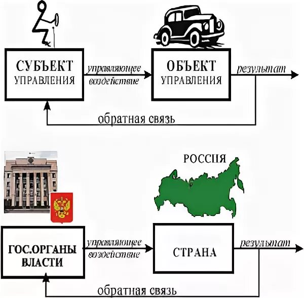 Предмет управления пример. Субъект управления пример. субъект и объект управления. объект управления примеры. объект и субъект менеджмента примеры.