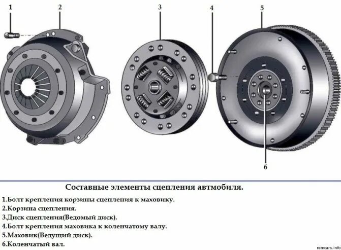 Составные части ведомого диска сцепления. Буксует сцепление ВАЗ 2114 причины. Корзина сцепления составные части. Ведущий и ведомый диск сцепления. Буксует ли сцепление