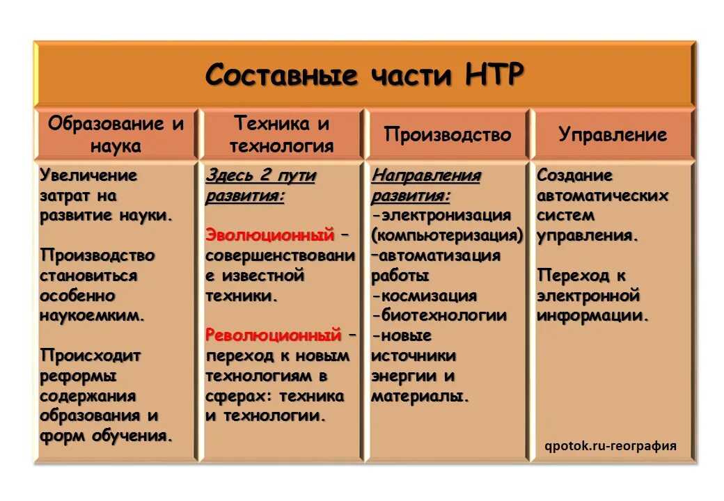 Направления развития нтр таблица. Части НТР. Составные части научно технической революции. Составные НТР. Составные части НТР таблица.