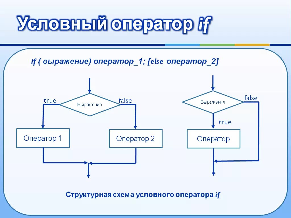 Какие существуют формы условного оператора. Блок схема оператора if. Блок схема if else c++. Блок условного оператора на блок-схеме. Блок схема оператора if с++.