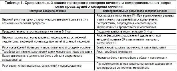 Половая жизнь после родов через сколько можно. Кесарева сечения таблица. рекомендации после кесарева. после кесарево сечение когда можно забеременеть. профилактика осложнений после кесарева сечения.