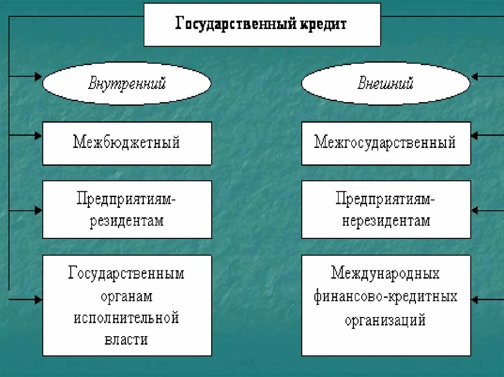 Категории государственного кредита. Внутренний и внешний гос кредит. Государственный кредит. Внутренний государственный кредит это. Внутренние и внешние займы.