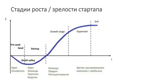 Стадии стартапа