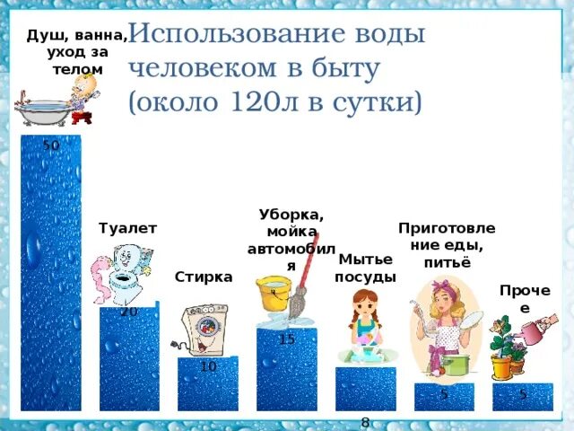 Применение воды примеры. Использование воды в быту. Использование воды человеком. Схема использования воды человеком. Схема использования воды в быту.