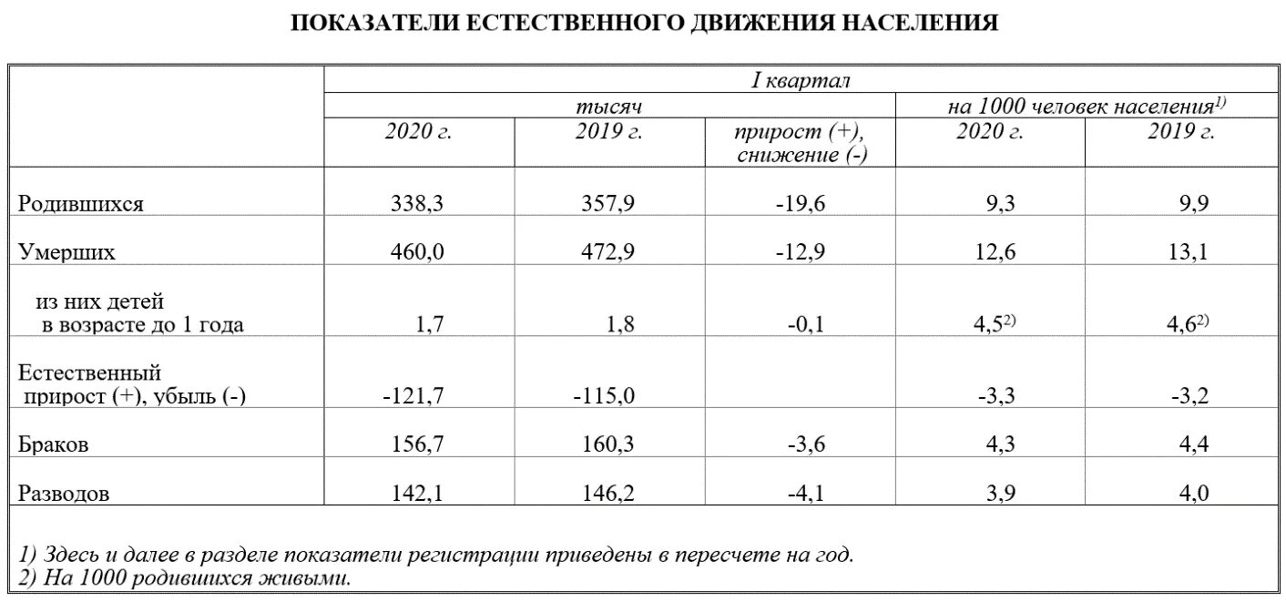 Население россии 2021 прирост. Показатели естественного движения населения. Показатели естественного движения населения в РФ. Показатели естественного движения населения в России таблица. Показатели естественного движения населения в РФ 2021.