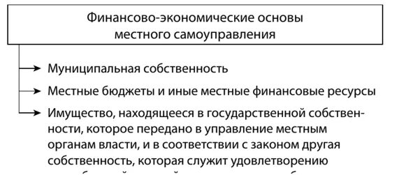 Финансово-экономические основы местного самоуправления. Финансовая основа местного самоуправления. Финансово экономические основы местного. Экономическая основа МСУ.