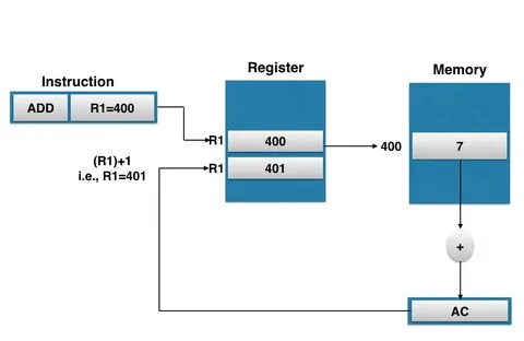 Indirect addressing