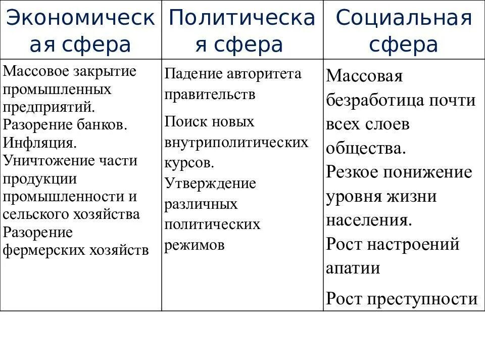 События великой депрессии. Мировой экономический кризис 1929-1933 гг последствия. Мировой экономический кризис 1929-1933 таблица. Проявление кризиса 1929-1933. Последствия мирового экономического кризиса 1929.