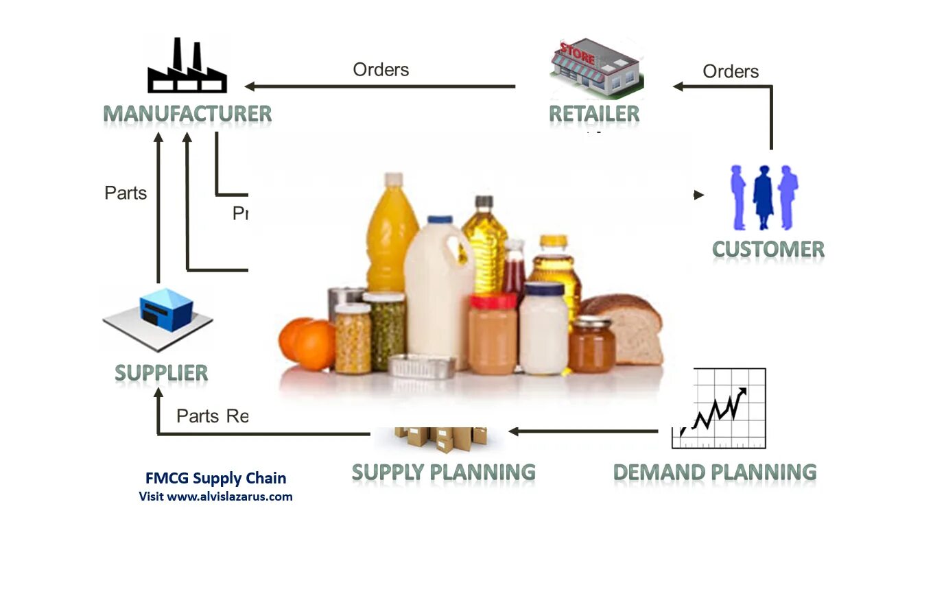 Сегмент fmcg. Продукты fmcg. fmcg расшифровка. сектор fmcg что это такое. fmcg товары примеры.