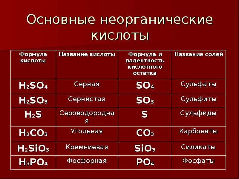 К классу кислот относится вещество формула которого. Формулы кислот неорганических веществ. Формулы кислот, классы неорг.соединений,. Таблица кислот основная. Кислоты это вещества с общей формулой.