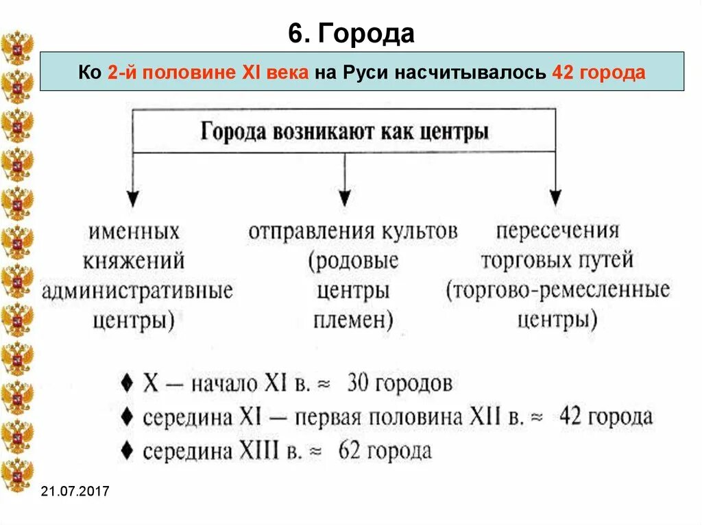 Схема русское общество в 11 веке. Русское общество 11 века. Русь во второй половине 12 века. Города в 11 веке на Руси. Ограниченное общество русь