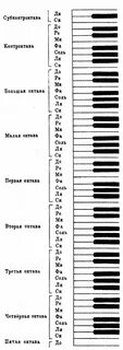 Ноты с названиями для начинающих пианино