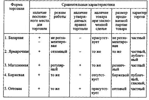 Иные формы торговли