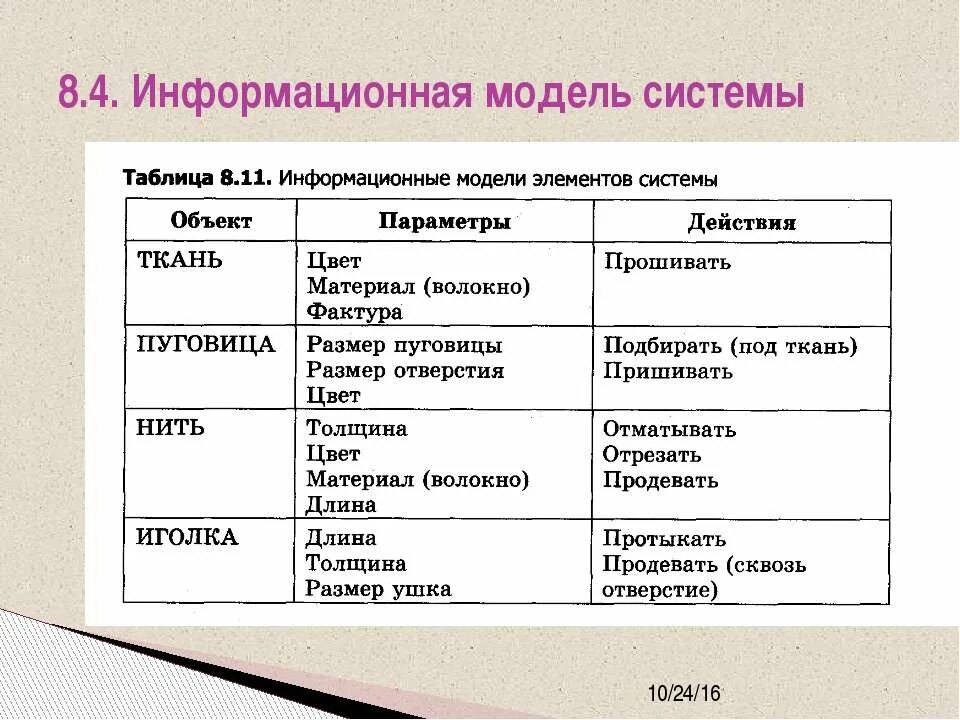 Информационные модели объекта управления. Информационная модель объекта. таблица объект модель человека. информационная модель объекта примеры. информационные системы таблица.
