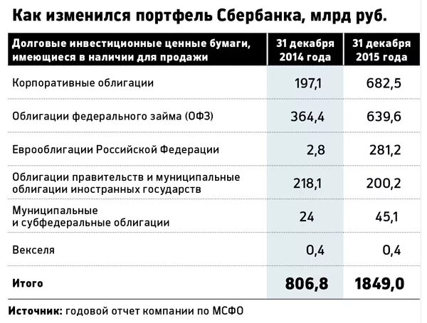 Инвестиционный портфель Сбербанка. Банковские инвестиции в ценные бумаги. Динамика инвестиционного портфеля Сбербанка. Структура вложений банков в ценные бумаги, %.