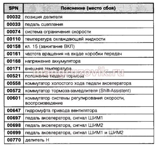 Ошибка ман тга 0. Коды ошибок ман ТГС 33 480. Коды ошибок man TGA. Коды ошибок ман ТГС 400. Коды неисправности ман ТГА 19,390.