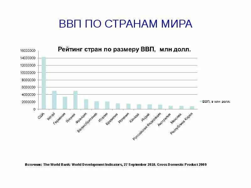 В какую страну входит ввп. Ввп стран. рейтинг стран по ввп. ввп рейтинг стран.