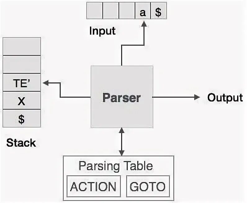 Input contains. Парсер компилятора. Raw input Buffer. Symbol of input and output. Manually Feed output Stack.