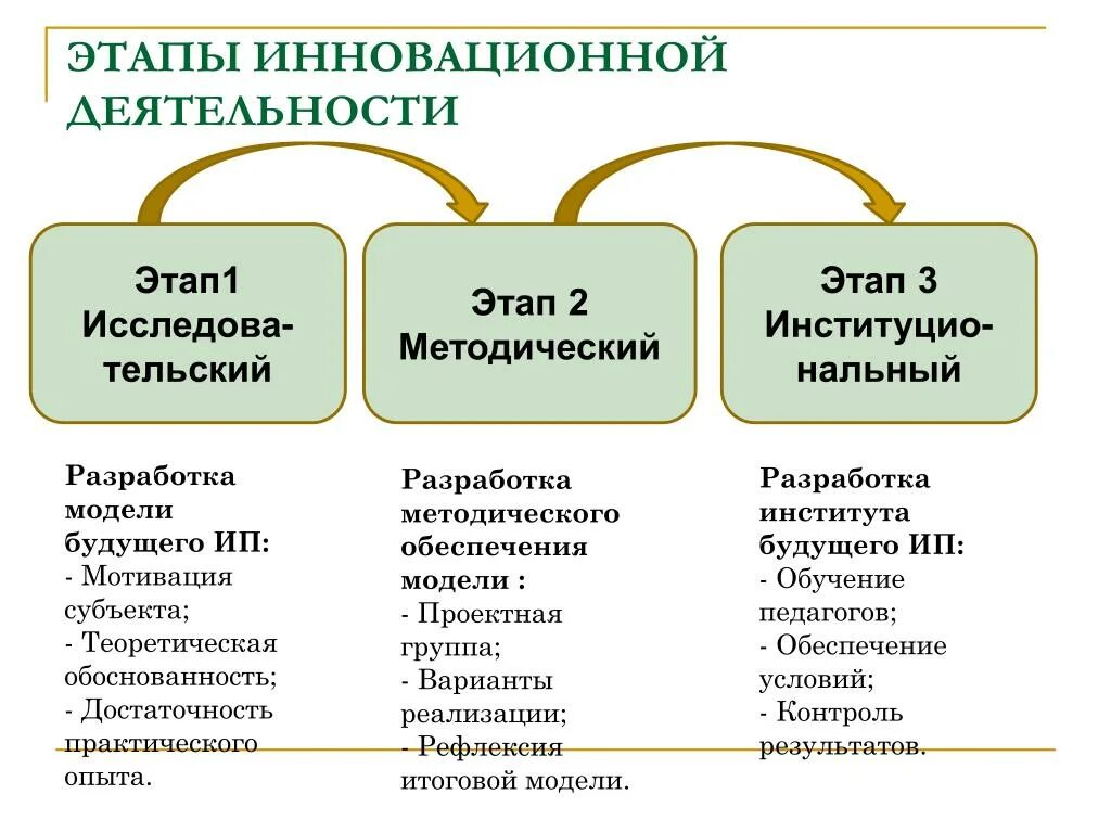 1 организация инновационной деятельности. Этапы инновационной деятельности. Стадии инновационной деятельности. Основные этапы инновационной деятельности. Основные стадии инновационной деятельности.