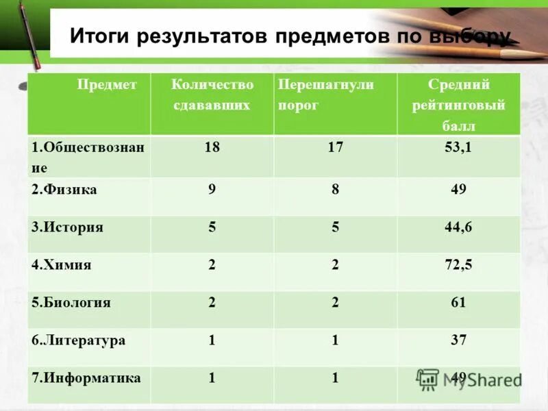 результаты по предмету русский язык. результаты по предмету русский язык. результаты по предмету русский язык. мониторинг в школе. стобальная система.