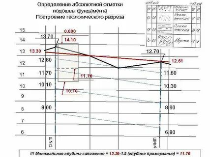 Относительная отметка