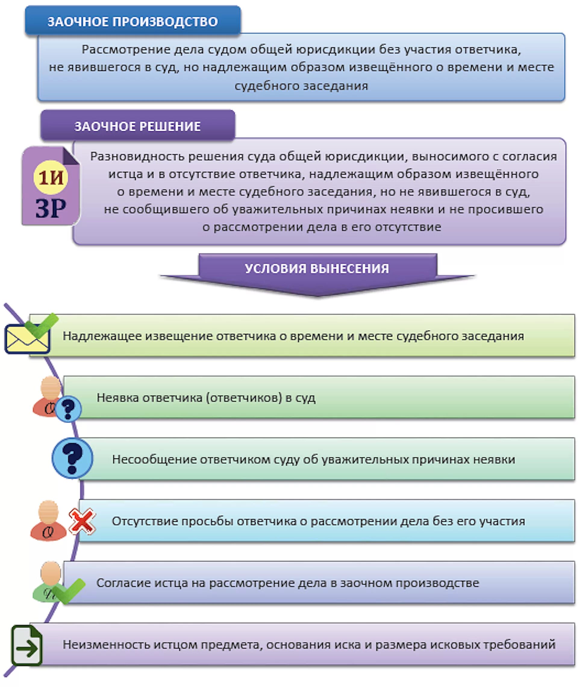 Заочное упк. Заочное производство порядок рассмотрения. Порядок заочного производства в гражданском процессе. Порядок заочного производства схема. Заочное производство в гражданском процессе.