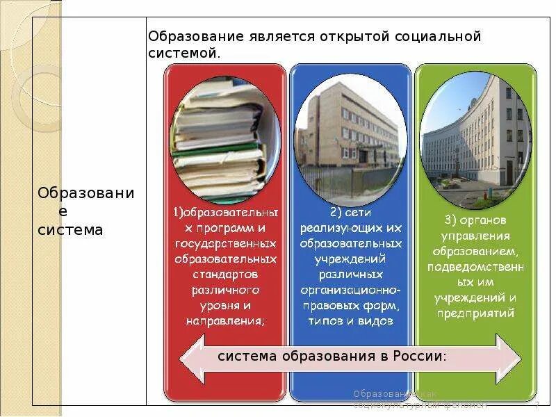 Социальное образование как система. Образование как система рассматривается в трех измерениях.