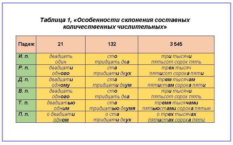 Составные количественные числительные склонение. Склонение составных количественных числительных. Склонение сложных составных количественных числительных. Склонение составных количественных числительных правило. Как склоняются сложные и составные количественные числительные