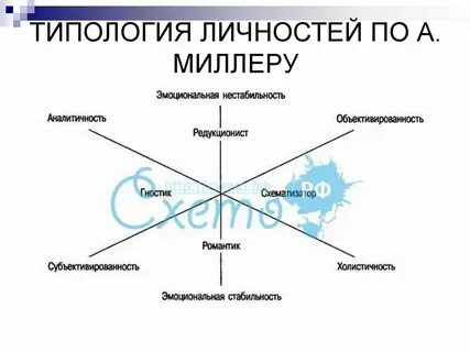Типология личности