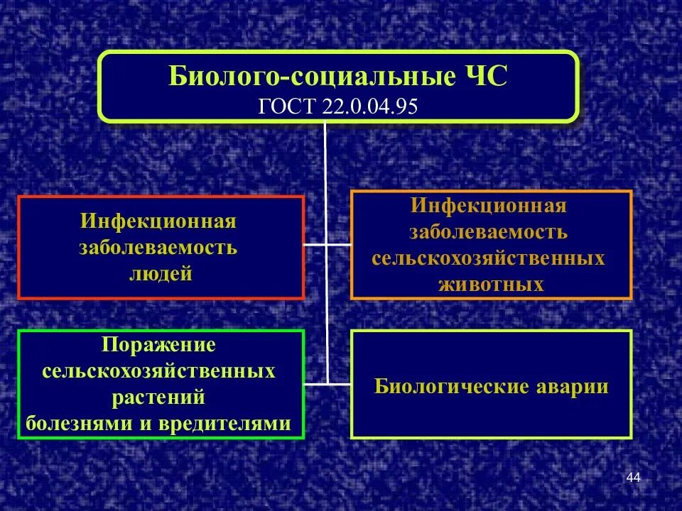 Биологические чс это. Биолого-социальные ЧС. Биолого-социальные Чрезвычайные ситуации. ЧС социально биологического характера. ЧС биолого-социального характера.