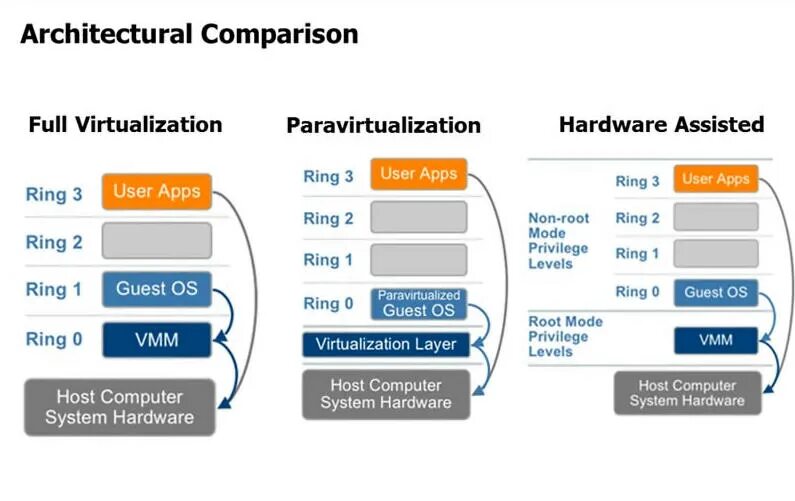 Hardware assisted virtualization. Полная виртуализация. паравиртуализации. virtualization comparison. отличие виртуализации от паравиртуализации.