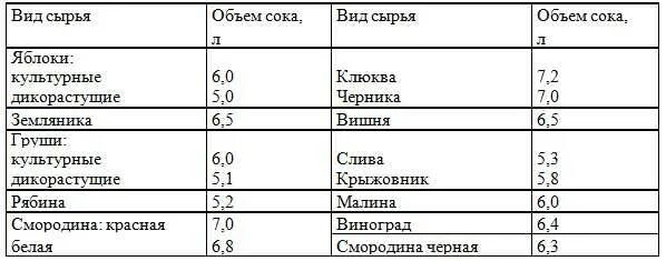 Сколько сока из кг яблок. Сколько сока получается из 1 кг яблок. Количество сока в ягодах. Выход сока из винограда. Выход сока таблица.