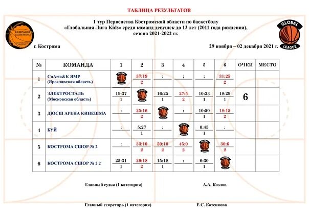 Футбол хоккей баскетбол результаты. Глобальная лига Kids по баскетболу Кострома 2022. Глобальная лига Kids по баскетболу Кострома позвонить. Сертификат участников турнира по баскетболу среди команд колледжа.