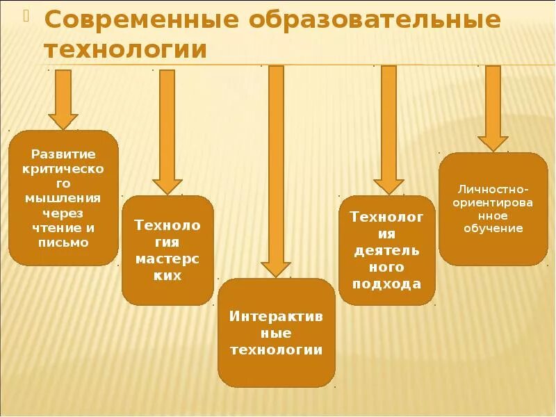 Развитию критического чтения. Технология развития критического мышления через. Развитие критического мышления через чтение и письмо. Технология развития критического мышления через чтение и письмо pdf. Современные технологии письма.