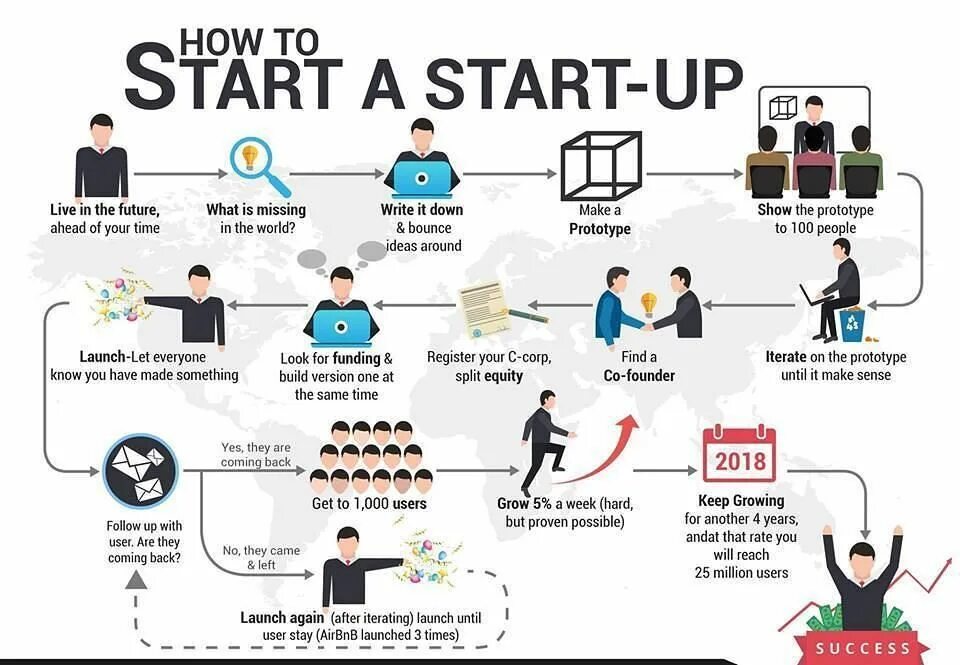 How to make sure. Название стартапа. How to start Startup. "Стартап" "Корпорация". Топ стартапов идей.