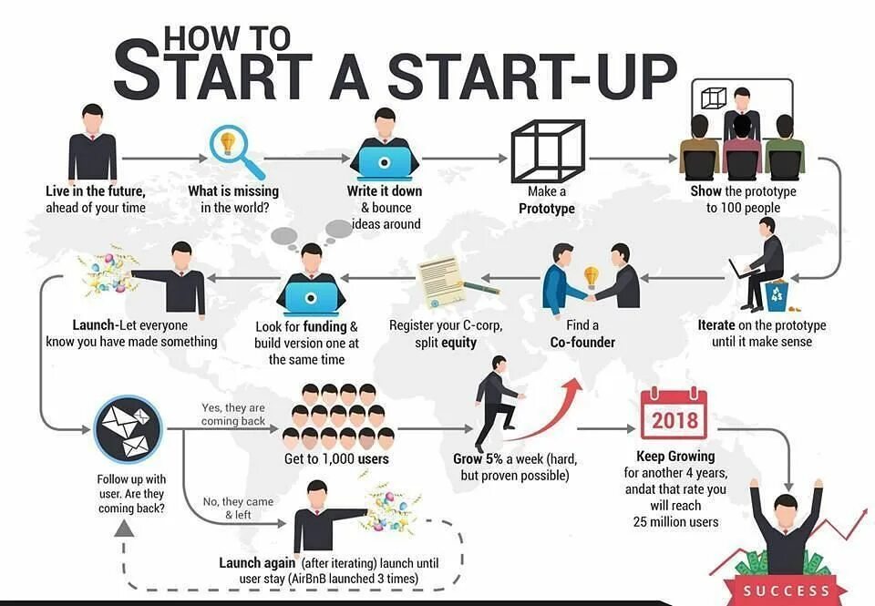 How to make start. Идеи стартапов. Start up проект. Стартапы примеры. Идеи для стартапа.