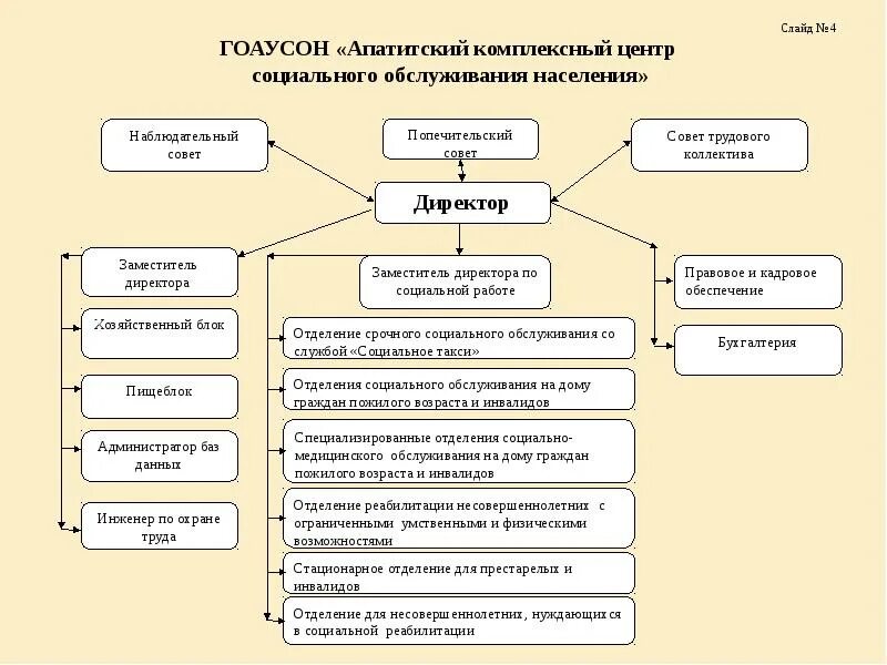 Структура комплексного центра социального обслуживания населения. Центры соц обслуживания населения структура. Центры социального обслуживания организация работы. Отделения комплексных центров социального обслуживания населения-.