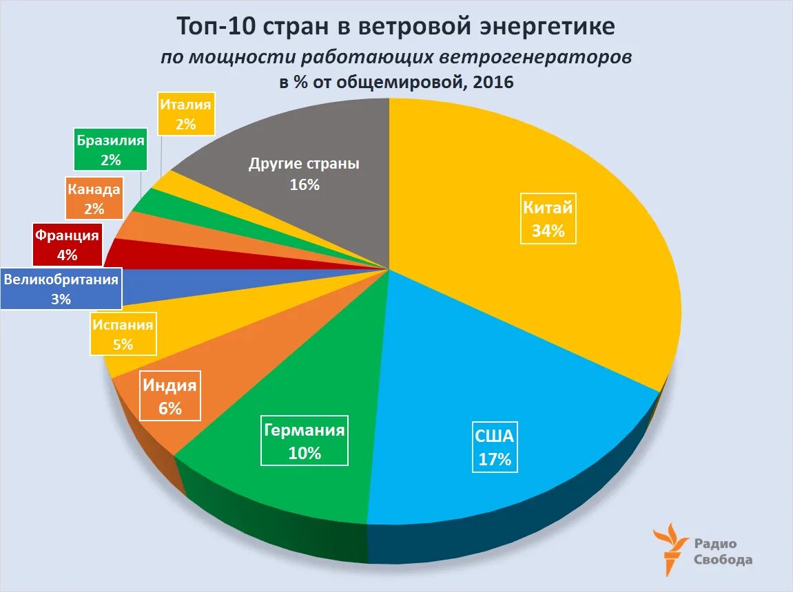 Статистика использования солнечной энергии. Страны Лидеры по ветровой энергии. Зависимость от мирового рынка