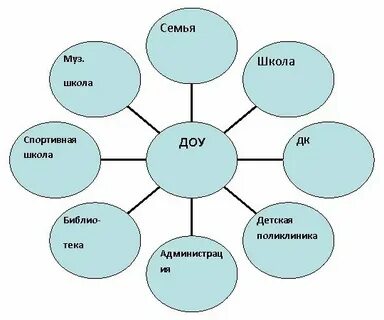 Организация взаимодействия с социальными партнерами
