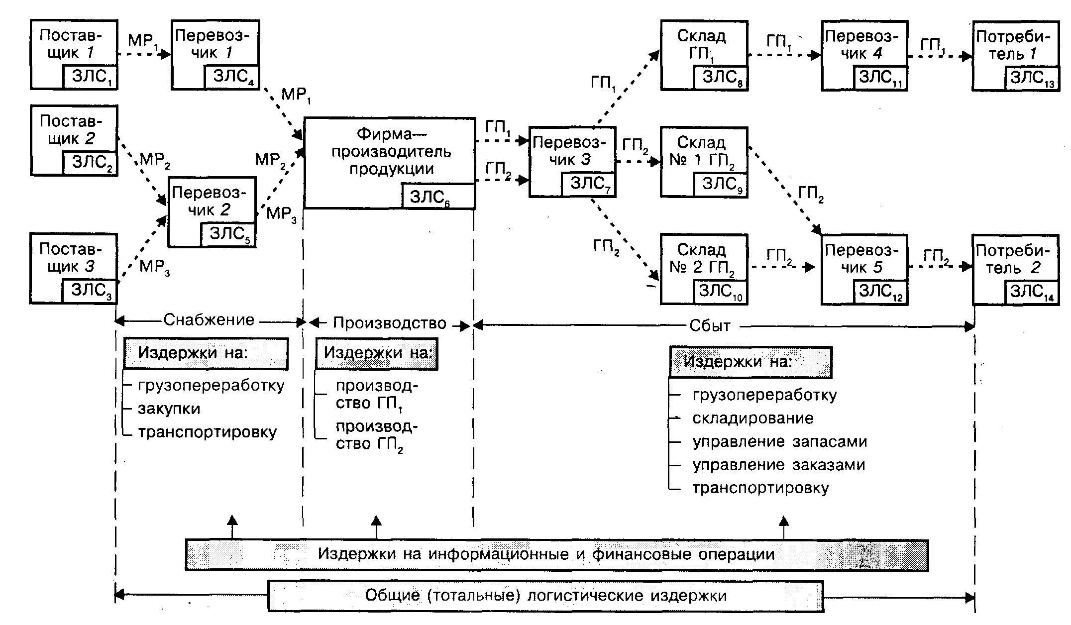 Сети логистики. Схема взаимодействия звеньев логистической системы. Звенья логистической системы схема. Звенья логистической системы примеры. Логистическая сеть пример.