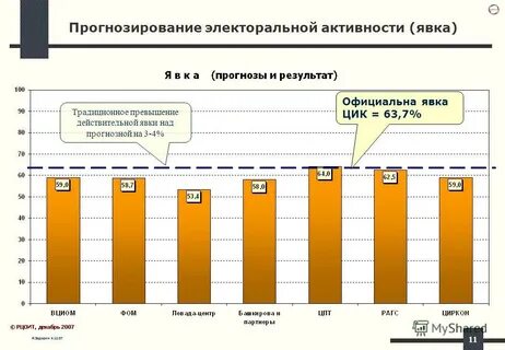 Прогноз явки