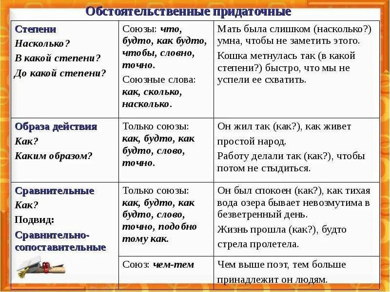 Типы придаточных предложений. Типы придаточных предложений Союзы. Обстоятельственные Союзы. Обстоятел ствкнные Союзы.