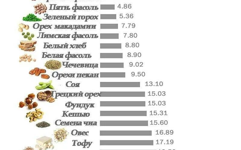 Белок в большом количестве. Растительная пища список продуктов таблица. Растительный белок список продуктов таблица. Продукты с высоким содержанием белка список. Продукты богатые белком таблица.