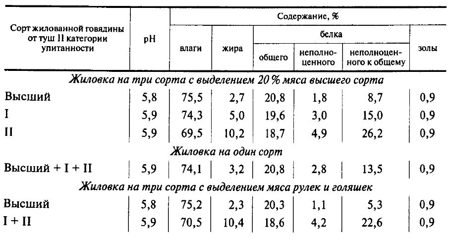 Сколько костей в свинине. Нормы обвалки и жиловки мяса. Сорта мяса говядины таблица. Нормы выхода разделки свинины. Нормы выхода жилованного мяса по сортам.