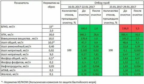 Нормативы сброса сточных вод в водоемы