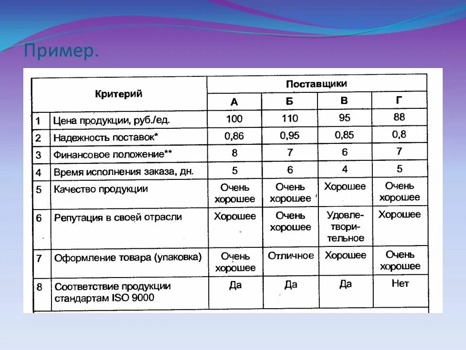 Уровни поставщиков. Критерии поставщика. Критерии надежности поставок. Надежность поставок пример. Примеры поставщиков.