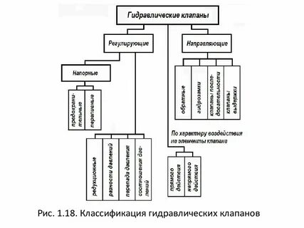 Типы гидропривода